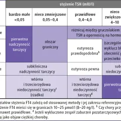 Niskie TSH, gdy FT4 jest prawidłowe, może oznaczać eutyreozę pewną lub subkliniczną niedoczynność tarczycy.