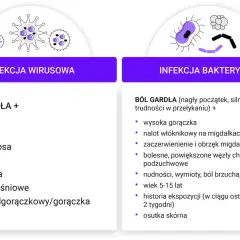 Ilustracja porównująca objawy infekcji wirusowej i bakteryjnej gardła, z ikonami wirusów i bakterii.