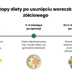Jadłospis tygodniowy po usunięciu woreczka żółciowego: etapy diety - lekkostrawna, niskotłuszczowa, rozszerzona.