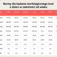 Tabela norm morfologii krwi u dzieci: erytrocyty, hemoglobina, trombocyty, leukocyty, neutrofile, limfocyty, monocyty, eozynofile, bazofile.
