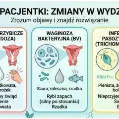Infografika o wydzielinie z pochwy: normy, grzybica, waginoza, infekcje pasożytnicze. Nieprzyjemny zapach z pochwy może świadczyć o infekcji. Konsultacja lekarska jest kluczowa.