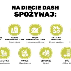 Na diecie DASH spożywaj: pełnoziarniste węglowodany, nabiał niskotłuszczowy, mięsa niskotłuszczowe, orzechy i nasiona, tłuszcze, oleje, warzywa, owoce, ograniczaj słodycze i sól.
