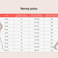 Tabela norm tętna dla różnych grup wiekowych. Wartości te pomagają monitorować tętno, unikając tachykardii zatokowej podczas wysiłku.