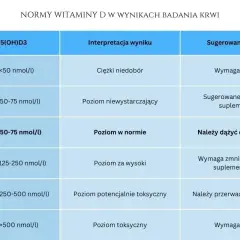Tabela norm witaminy D3: badanie poziomu, interpretacja i zalecenia. Cena badania zależy od laboratorium.