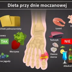 Dieta przy dnie moczanowej: TAK - nabiał, chleb, warzywa, wiśnie, jagody. NIE - drób, łosoś, tuńczyk, czerwone mięso, podroby, owoce morza, alkohol.