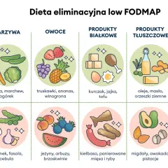 Dieta low FODMAP dla zespołu jelita drażliwego: jedz warzywa, owoce, białko, tłuszcze i skrobię, unikaj fasoli, cebuli.