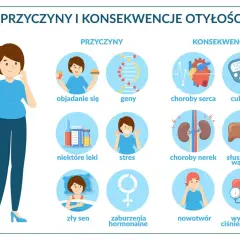 Ilustracja przedstawia przyczyny i konsekwencje otyłości: objadanie się, geny, leki, stres, zły sen, zaburzenia hormonalne prowadzą do chorób serca, cukrzycy, nerek, stłuszczenia wątroby, nowotworów i wysokiego ciśnienia krwi.