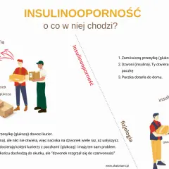 Ilustracja pokazuje kuriera z paczką glukozy i dzwonek z napisem insulina. Dzwonek dzwoni, ale nikt nie otwiera, co symbolizuje insulinooporność.