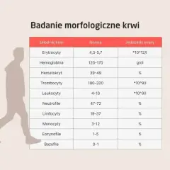 Tabela badań morfologicznych krwi. Leukocyty, czyli białe krwinki, to ważny element układu odpornościowego, a ich norma wynosi 4-10.