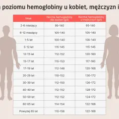 Tabela z normą hemoglobiny dla kobiet, mężczyzn i dzieci według wieku. Sprawdź, czy Twoja hemoglobina mieści się w normie.