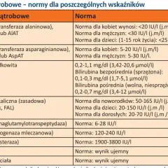 Tabela z normami badań wątrobowych. Widać m.in. ALT, AST, bilirubinę, ALP, GGTP.