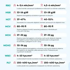 Tabela z normami badań krwi: RBC, HGB, HCT, MCV, MCH, MCHC, WBC, PLT. Podane są wartości dla mężczyzn i kobiet.