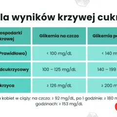 Tabela wyników krzywej cukrowej: norma glikemii na czczo < 100 mg/dL, po 120 min < 140 mg/dL.