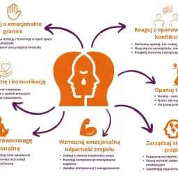 Schemat pokazuje, jak radzić sobie z frustracją i trudnymi emocjami w pracy, budując odporność psychiczną i empatię.