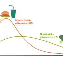 Wykres pokazuje, jak po jedzeniu zmienia się poziom glukozy we krwi. Wysoki indeks glikemiczny (bułka, burger, napój) powoduje gwałtowny wzrost, a niski (warzywa) łagodny.