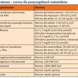 Tabela z normami badań wątrobowych: ALT, AST, bilirubina, ALP, GGTP, LDH, ChE, HBs antygen, HCV przeciwciała. Wskazania dla kobiet, mężczyzn i dzieci.