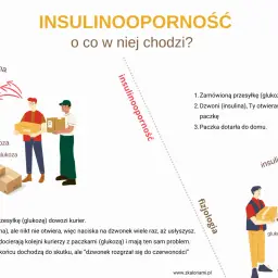 Ilustracja pokazuje kuriera z paczką glukozy i dzwonek z napisem insulina. Dzwonek dzwoni, ale nikt nie otwiera, co symbolizuje insulinooporność.