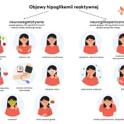 Ilustracja pokazuje objawy hipoglikemii reaktywnej: niepokój, drżenie, poty, splątanie, trudności z mową, zaburzenia widzenia, nudności, głód, a nawet utratę przytomności.