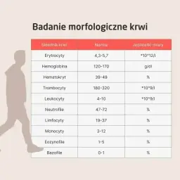 Tabela badań morfologicznych krwi. Leukocyty, czyli białe krwinki, to ważny element układu odpornościowego, a ich norma wynosi 4-10.