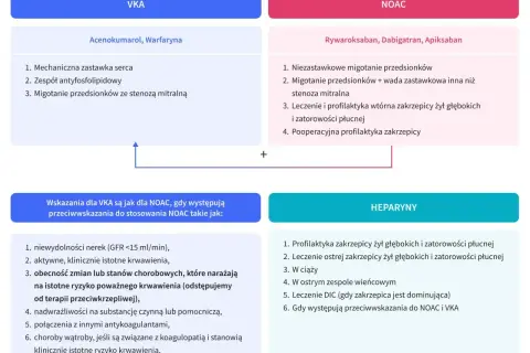 Porównanie VKA i NOAC. Gdy występują przeciwwskazania do NOAC, VKA jest dobrym zamiennikiem.