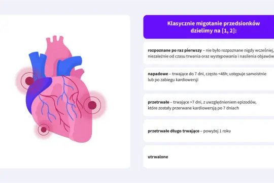 Grafika przedstawia serce, obok tekst opisujący klasyfikację migotania przedsionków.