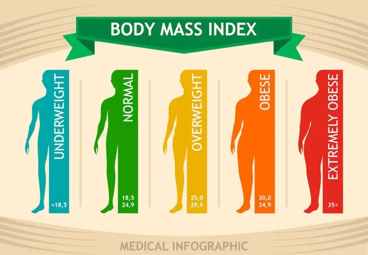Infografika przedstawia kategorie BMI: niedowaga (<18,5), norma (18,5-24,9), nadwaga (25,0-29,9), otyłość (30,0-34,9) i skrajna otyłość (35+).