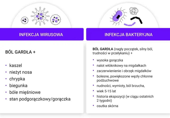Ilustracja porównująca objawy infekcji wirusowej i bakteryjnej gardła, z ikonami wirusów i bakterii.