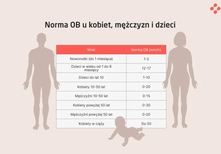 Tabela z normami OB (szybkość opadania krwinek) dla noworodków, dzieci, kobiet i mężczyzn w różnym wieku. Dowiedz się, co to jonogram i jakie są jego wartości referencyjne.