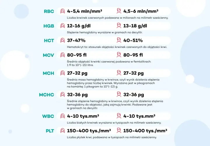 Wyniki badań krwi: RBC, HGB, HCT, MCV, MCH, MCHC, WBC, PLT. To podstawowe parametry koagulogramu, które pomagają ocenić stan zdrowia.
