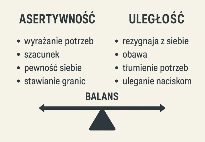 Asertywność to wyrażanie potrzeb, szacunek, pewność siebie i stawianie granic. Uległość to rezygnacja z siebie, obawa, tłumienie potrzeb i uleganie naciskom. Balans jest kluczowy.