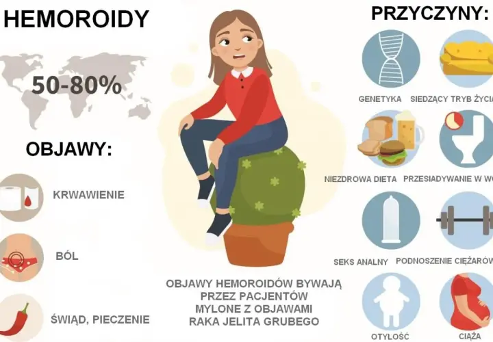 Objawy hemoroidów: krwawienie, ból, świąd i pieczenie. Często mylone z rakiem jelita grubego.