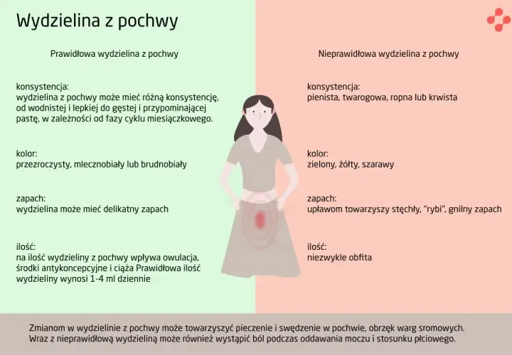 Prawidłowa wydzielina z pochwy jest wodnista lub gęsta, bezwonna. Nieprawidłowa, np. przy upławach, jest pienista, ma nieprzyjemny zapach i kolor.