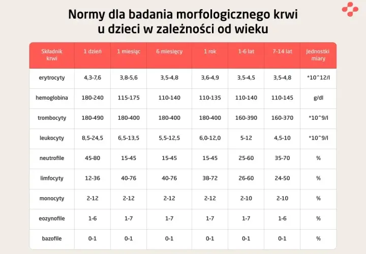 Tabela norm morfologii krwi u dzieci: erytrocyty, hemoglobina, trombocyty, leukocyty, neutrofile, limfocyty, monocyty, eozynofile, bazofile.