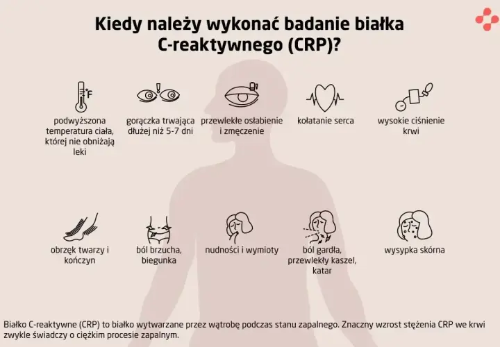 Objawy wskazujące na potrzebę badania CRP: gorączka, osłabienie, ból brzucha, kaszel, wysypka. Podwyższone CRP może świadczyć o zapaleniu.