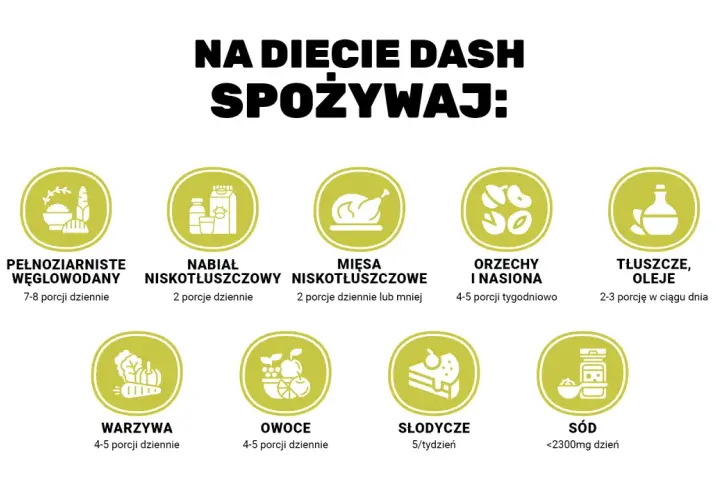 Na diecie DASH spożywaj: pełnoziarniste węglowodany, nabiał niskotłuszczowy, mięsa niskotłuszczowe, orzechy i nasiona, tłuszcze, oleje, warzywa, owoce, ograniczaj słodycze i sól.
