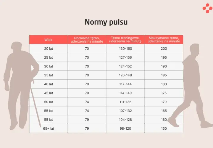 Tabela norm tętna dla różnych grup wiekowych. Wartości te pomagają monitorować tętno, unikając tachykardii zatokowej podczas wysiłku.