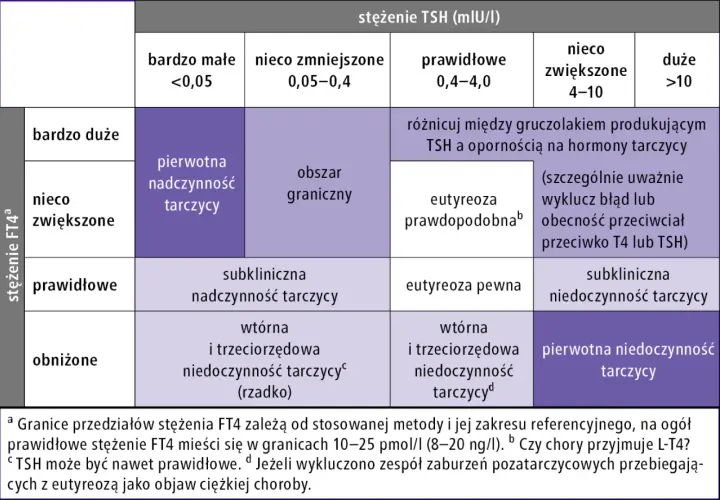 Tabela diagnostyczna: subkliniczna niedoczynność tarczycy występuje przy prawidłowym FT4 i podwyższonym TSH.