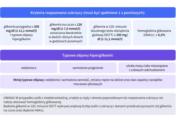 Jakie badania na cukrzycę? Kryteria to: glikemia przygodna ≥ 200 mg/dl, na czczo ≥ 126 mg/dl, OGTT ≥ 200 mg/dl lub HbA1c ≥ 6,5%.