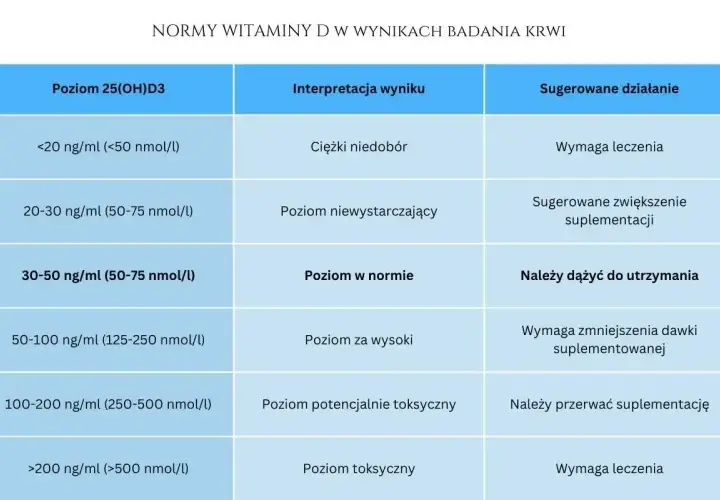 Tabela norm witaminy D3: badanie poziomu, interpretacja i zalecenia. Cena badania zależy od laboratorium.