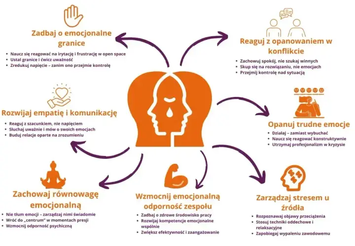 Schemat pokazuje, jak radzić sobie z frustracją i trudnymi emocjami w pracy, budując odporność psychiczną i empatię.