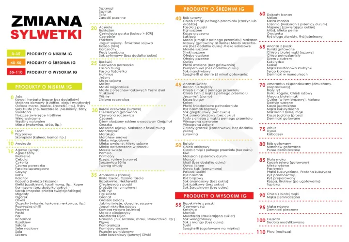 Produkty o niskim indeksie glikemicznym: jaja, kawa, herbata, ryby, owoce morza, warzywa, nabiał, wędliny, mięso, ocet, przyprawy, awokado.