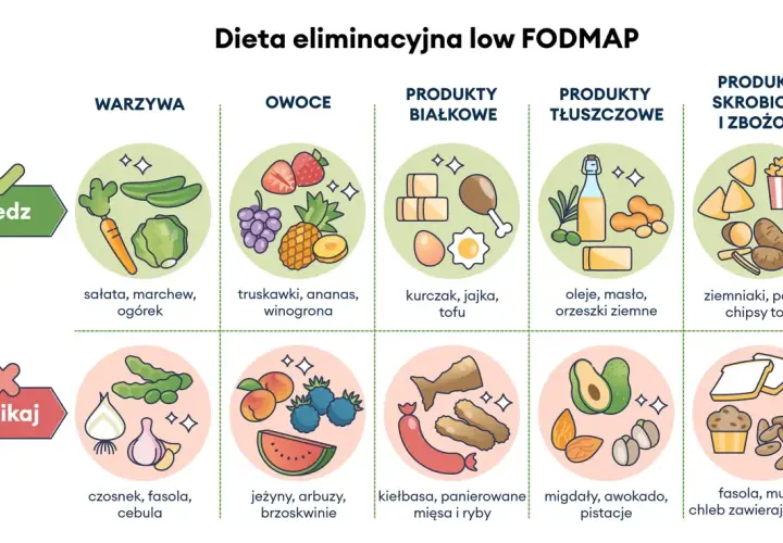 Dieta low FODMAP dla zespołu jelita drażliwego: jedz warzywa, owoce, białko, tłuszcze i skrobię, unikaj fasoli, cebuli.