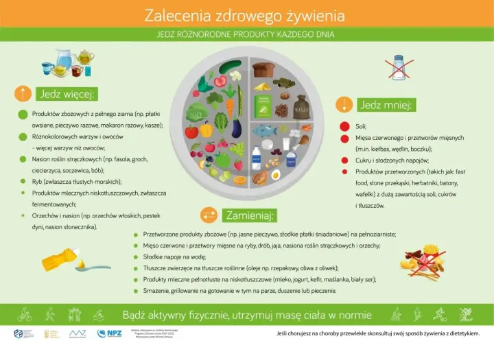 Zalecenia zdrowego żywienia: jedz więcej warzyw, owoców, ryb, produktów mlecznych. Ogranicz sól, cukier, przetworzone mięso. Dieta cukrzycowa powinna być zbilansowana.