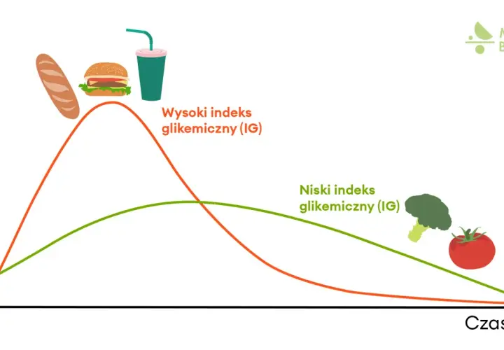 Wykres pokazuje, jak po jedzeniu zmienia się poziom glukozy we krwi. Wysoki indeks glikemiczny (bułka, burger, napój) powoduje gwałtowny wzrost, a niski (warzywa) łagodny.