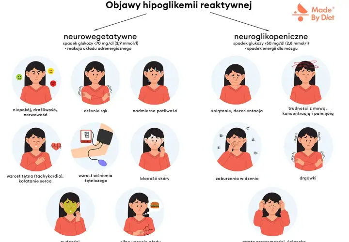 Ilustracja pokazuje objawy hipoglikemii reaktywnej: niepokój, drżenie, poty, splątanie, trudności z mową, zaburzenia widzenia, nudności, głód, a nawet utratę przytomności.