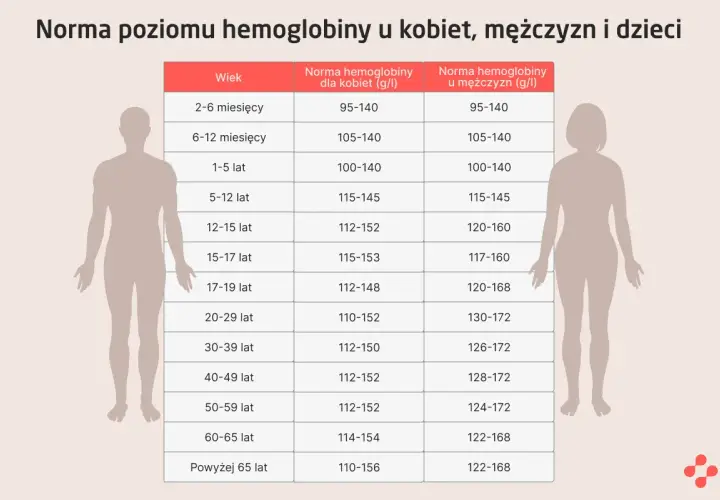 Tabela z normą hemoglobiny dla kobiet, mężczyzn i dzieci według wieku. Sprawdź, czy Twoja hemoglobina mieści się w normie.