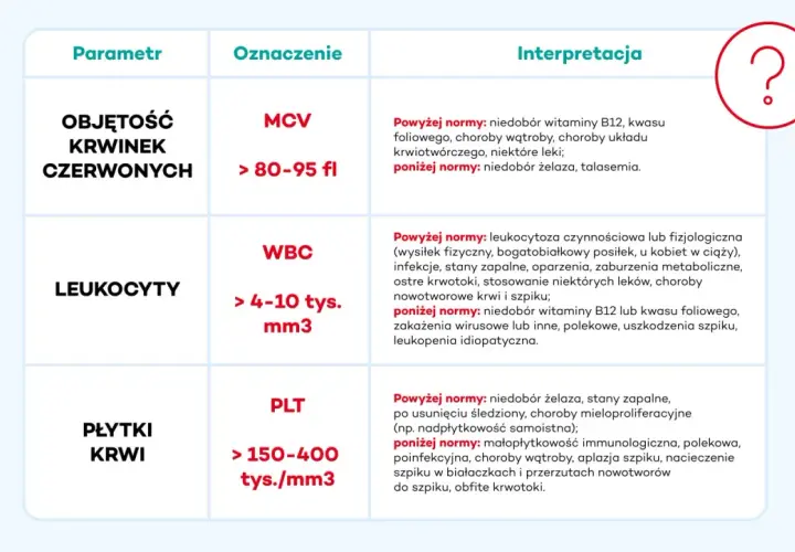 Tabela z parametrami morfologii krwi: objętość krwinek czerwonych (MCV), leukocyty (WBC), płytki krwi (PLT) i ich interpretacją.