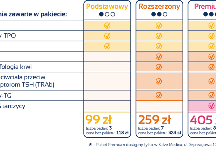 Porównanie pakietów badań tarczycy: Podstawowy (99 zł, 3 badania, w tym TSH), Rozszerzony (259 zł, 7 badań) i Premium (405 zł, 8 badań).