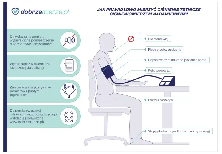 Ilustracja pokazuje prawidłowe mierzenie ciśnienia. Ważne są: ciche miejsce, proste plecy, ręka podparta, pozycja siedząca i stopy płasko na podłodze.
