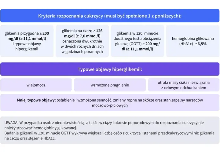Hemoglobina glikowana (HbA1c) ≥ 6,5% to jedno z kryteriów rozpoznania cukrzycy.